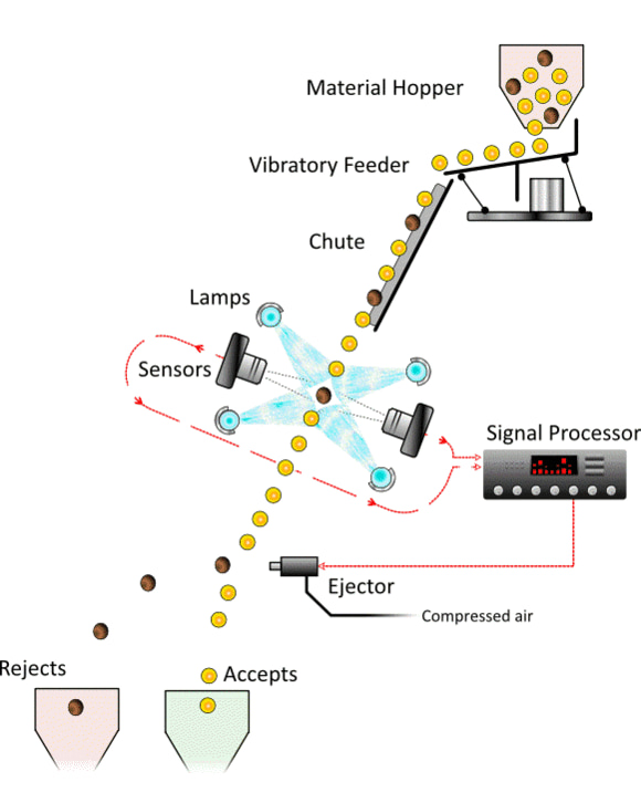 color sorter working principle